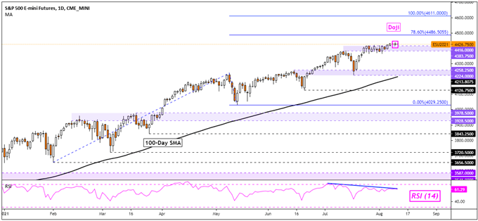 S&P 500 Futures Daily Chart