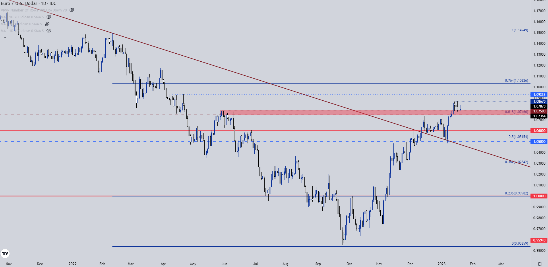 Настройки ценового действия доллара США: EUR/USD, GBP/USD, USD/JPY