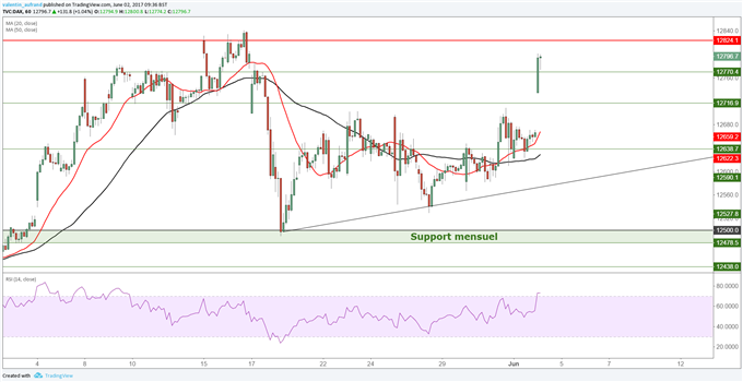 DAX 30 / CAC 40 : les indices sont soutenus par l’appétit pour le risque