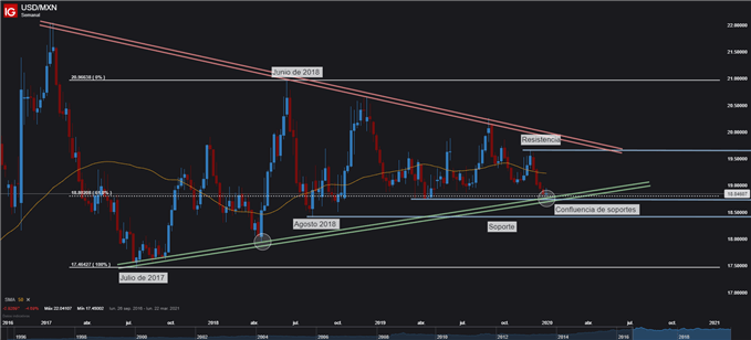 Gráfico técnico USDMXN