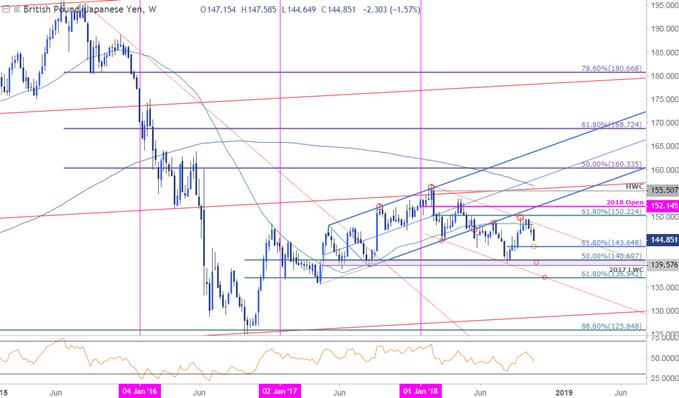 GBP/JPY-Wochenchart