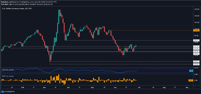 Chart showing DXY