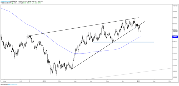 US Dollar Index (DXY) daily chart, rolling over