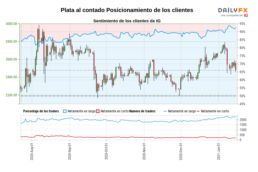 Plata al contado Posicionamiento de los clientes