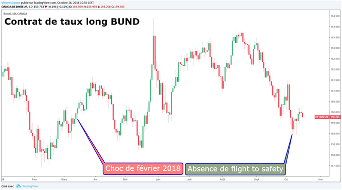 Evolution du contrat de taux long Bund