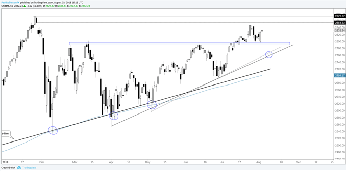The S&P 500 sparked buying interest right at support on the Thursday gap-down into ~2800.