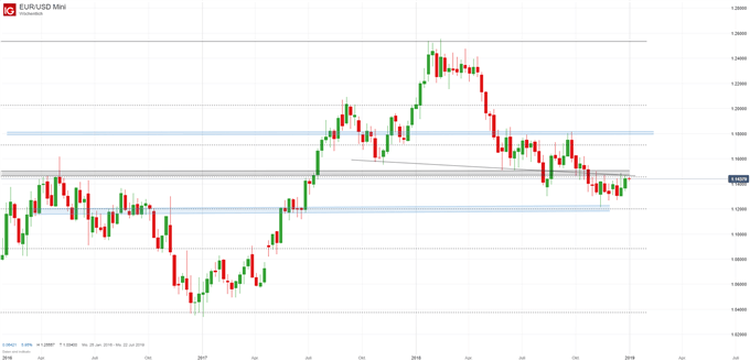 EURUSD Chartanalyse auf Wochenbasis