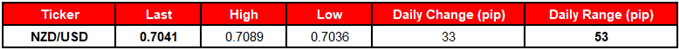 Image of NZDUSD daily performance