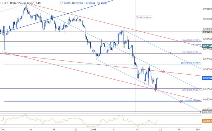 USD/CHF-Kurschart – 240 Min. Zeitrahmen