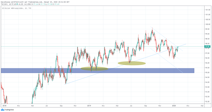 US Dollar Index Chartanalyse