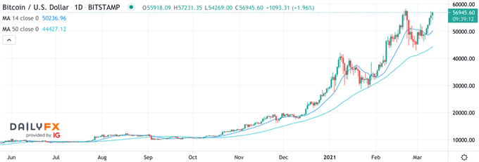 BTC/USD Chart