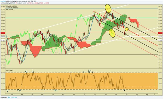 Bärisches Währungspaar AUD/USD bei fallendem Carry Trade Aufschlag