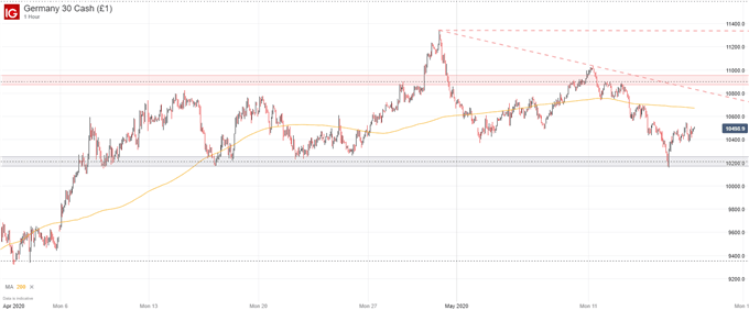 DAX 30 Price Chart