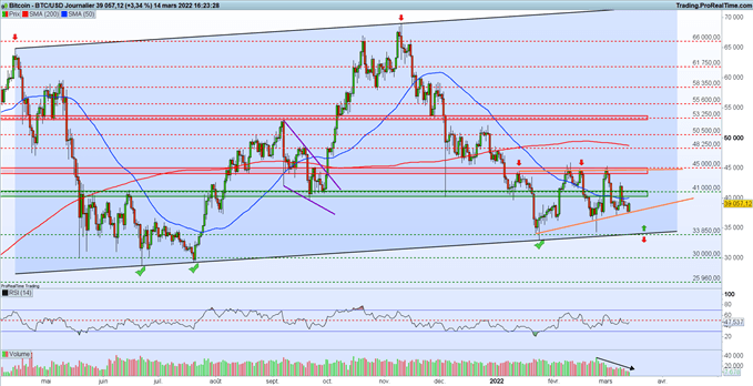 Analyse BTC