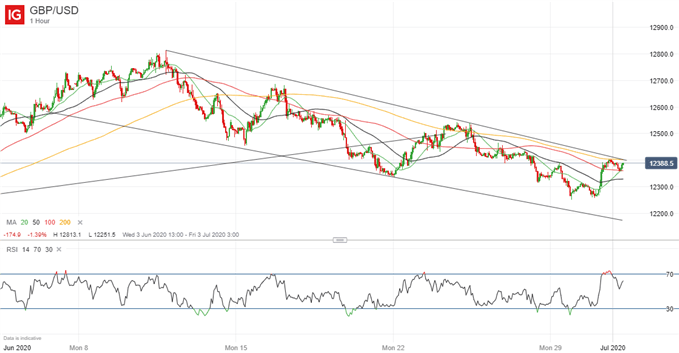 Latest GBP/USD price chart.