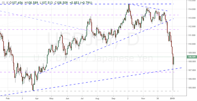USDJPY Daily Chart
