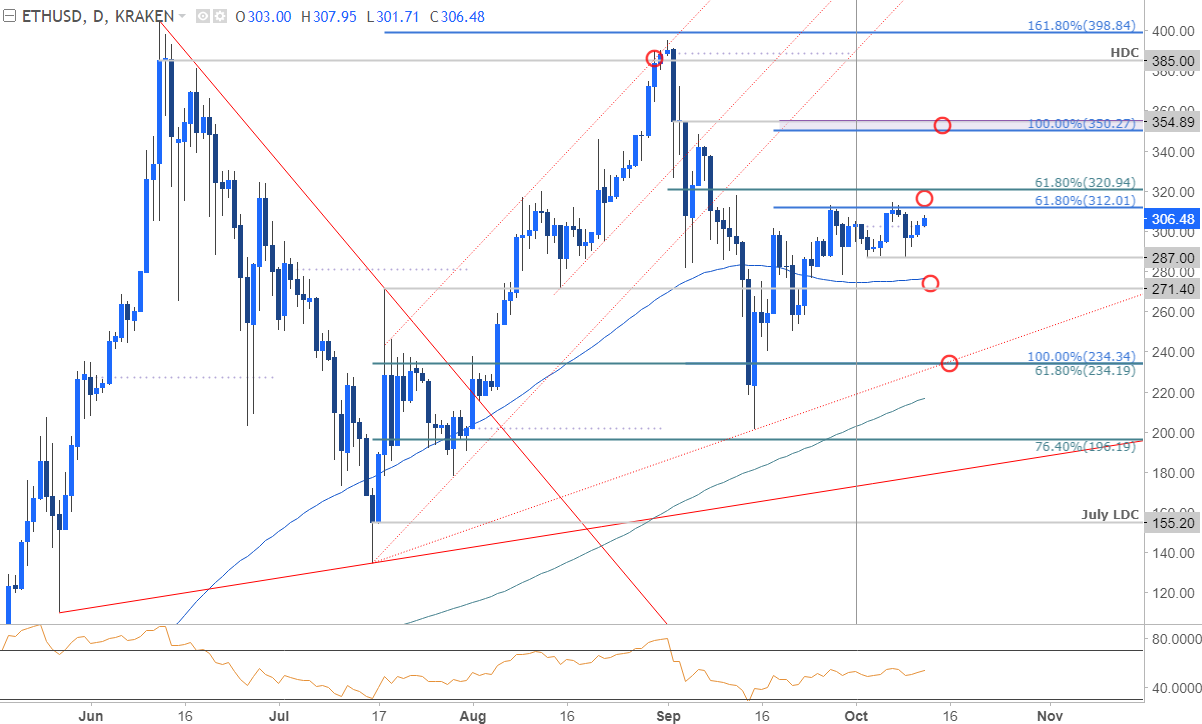 Price Chart Eth