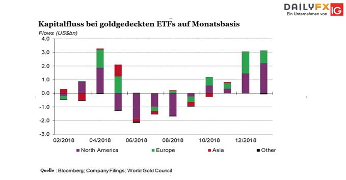 Gold-ETF Bestände steigen 11.02.2019