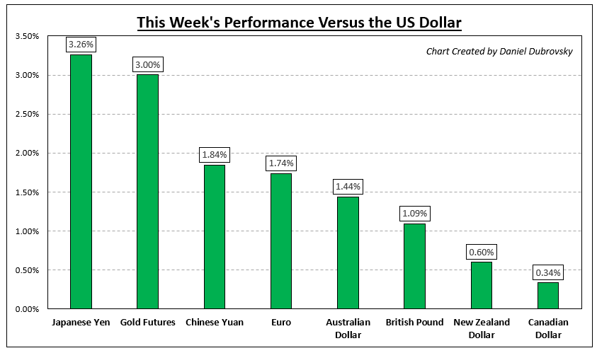 How Markets Performed – Week of 1/09