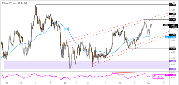 Crude Oil Price Outlook: OPEC Commentary, EU Summer Travel Lift for Vaccinated Eyed