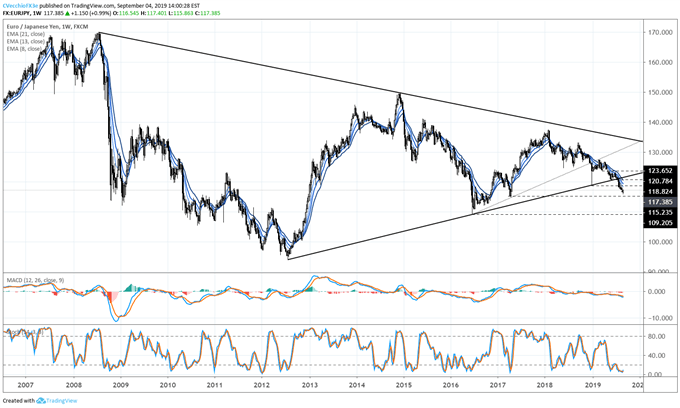 eurjpy price forecast, eurjpy technical analysis, eurjpy price chart, eurjpy chart, eurjpy price, euro forecast, euro rate, euro rate forecast, euro to yen, eur to jpy