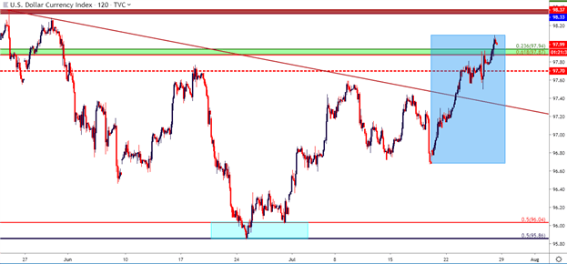 USD Two-Hour Price Chart
