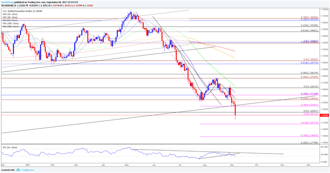 USD/CAD Daily Chart