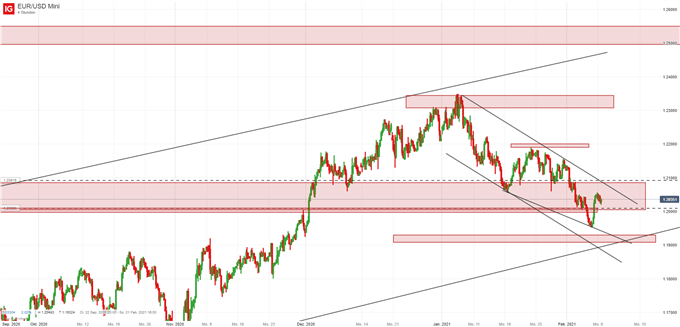 EUR/USD Prognose