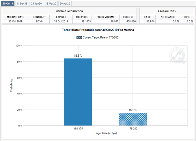 Image of Fed Fund futures