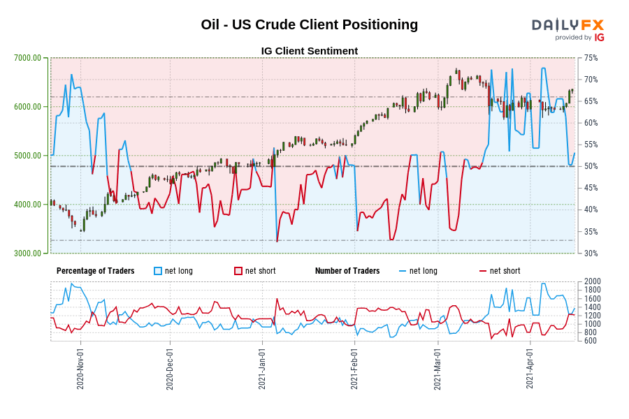 Oil - US Crude Client Positioning