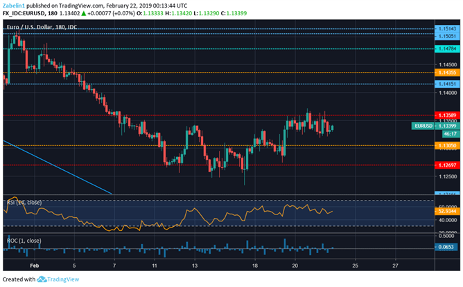 Chart Showing EUR/USD