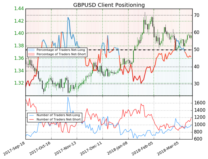 Sentiment GBP/USD