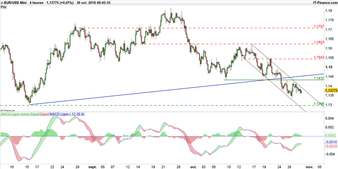 Graphique du cours EUR/USD en données 4 heures