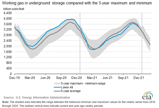 eia natgas chart 