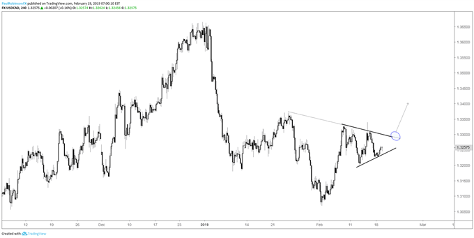 usdcad 4-hr chart, right shoulder triangle developing