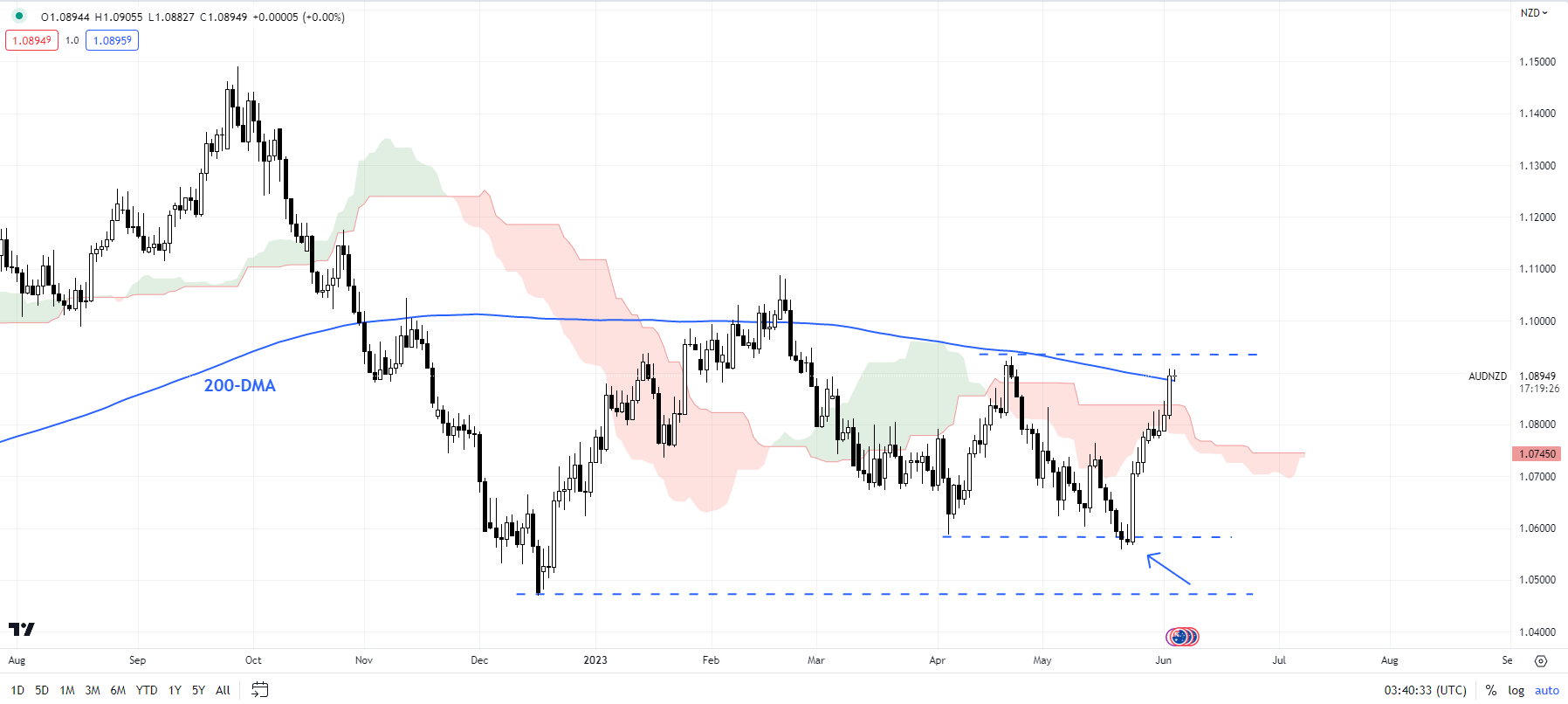 Австралийский доллар опережает RBA: AUD/USD, AUD/NZD, EUR/AUD ценовые настройки