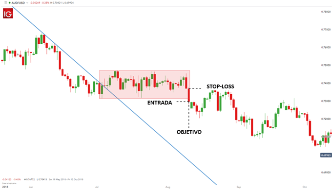 PATRON RECTANGULO BAJISTA AUDUS TRADING FOREX - 22/07/2019