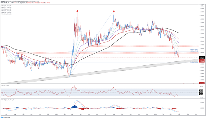 Canadian Dollar Forecast: Hawkish BoC, Vaccine Divergence to Underpin CAD 