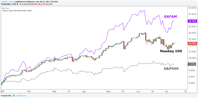 Clôture mitigée hier à Wall Street, les GAFAM tirent les indices