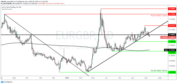 EUR/GBP : L’été promet d’être volatil pour l’euro et la livre sterling