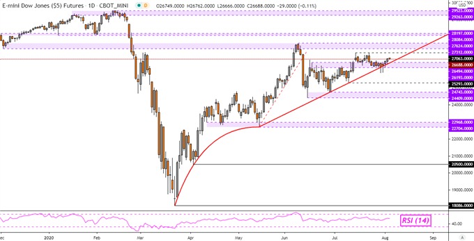 Dow Jones Futures Daily Chart