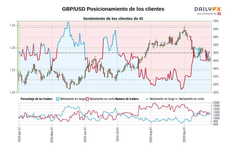 GBP/USD Posicionamiento de los clientes