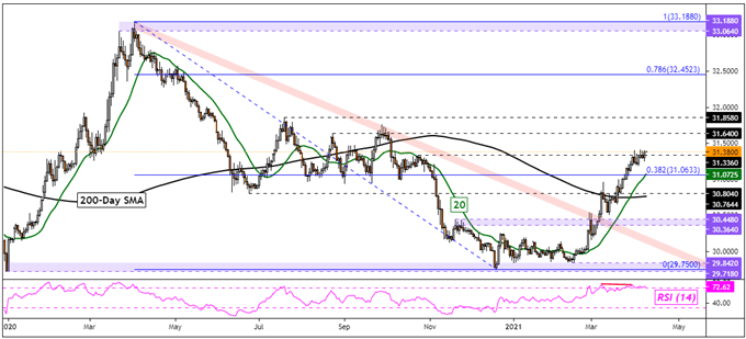 USD/THB Daily Chart