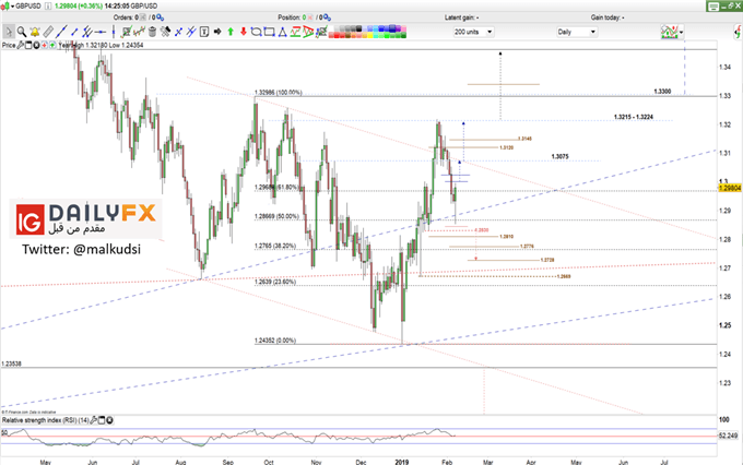 GBP/USD prices daily chart