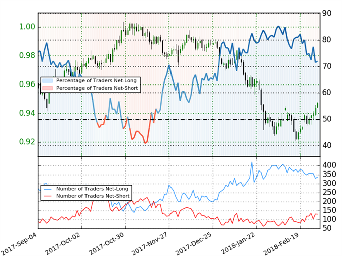 USD/CHF IG Client Sentiment