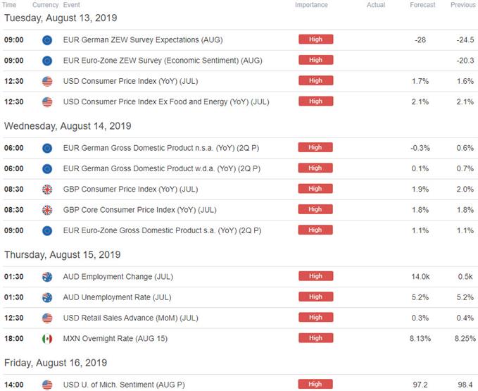 Weekly Trade Levels Us Dollar Eur Usd Aud Usd Gold Oil Prices - 