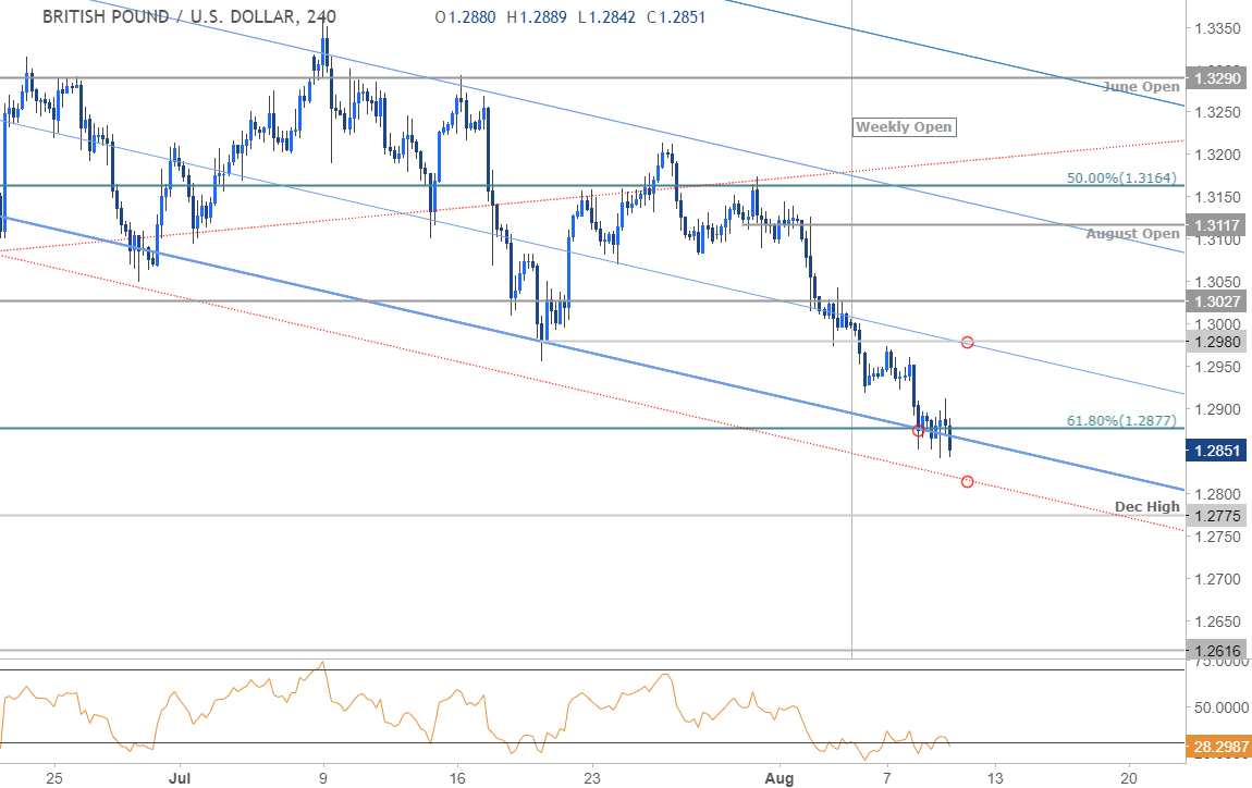 GBP/USD 240min Price Chart