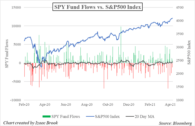 S&P500, S&P 500, SPY, SPY ETF, ETF Fund Flows, SPY Fund Flows