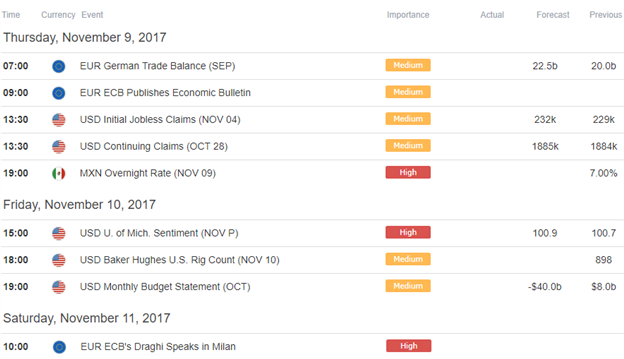 EUR/USD Economic Calendar