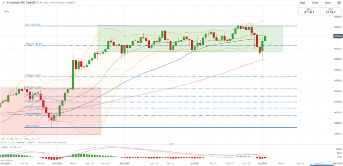 S&amp;P 500, ASX 200, Silver Price Outlook: Tech-Led Rally as Viral Cases Drop